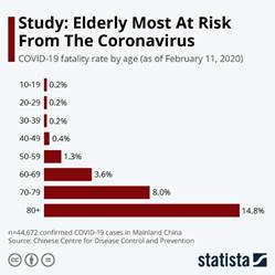 信息图:研究:老年人最危险的冠状病毒| Statista